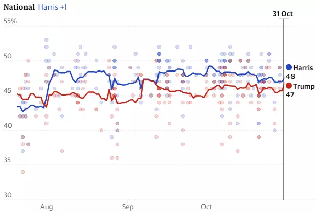 US election polls